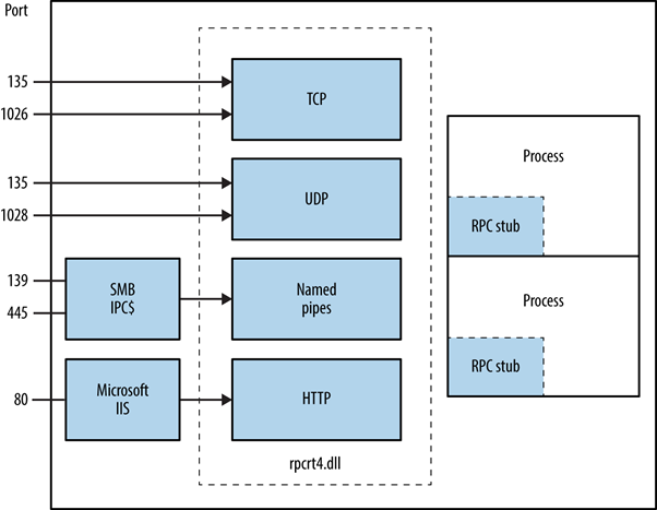 MSRPC